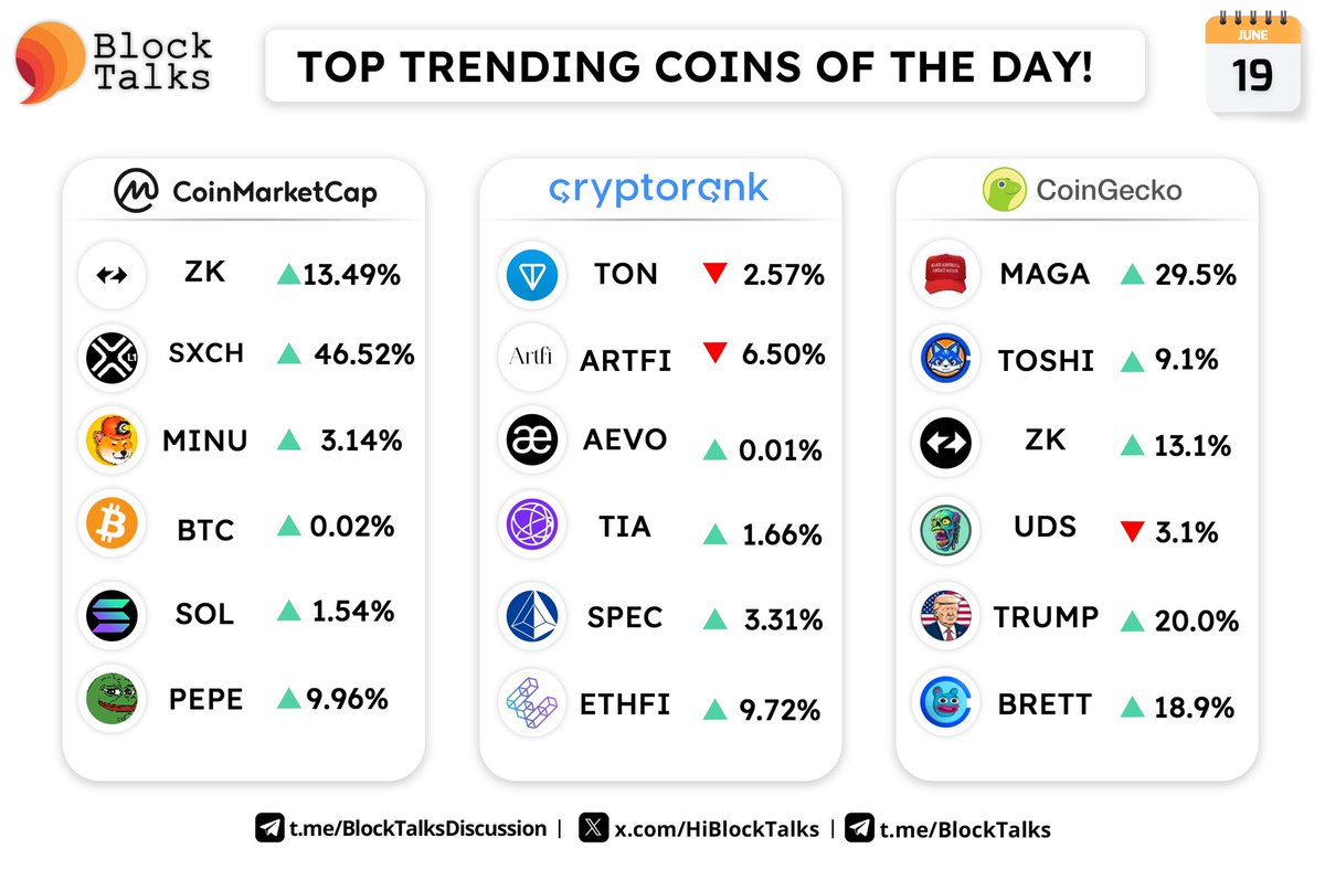 fourtisann's tweet photo. TOP TRENDING COINS OF THE DAY! 

$ZK $BTC $SOL $PEPE $TON $AEVO $TIA $ETHFI $ZK $BRETT ⚡️🚀 https://t.co/9nq38qs7S2