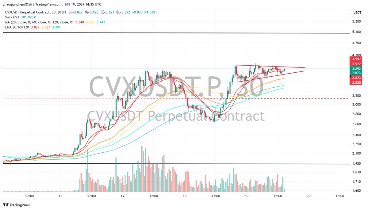 $CVX 行情惨淡，打个飞机把