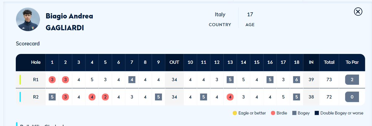 HUGE shoutout to incoming freshman Biagio Gagliardi for making the cut at the British Amateur! He's one of the last 64 (out of 288) to make it to match play! #WinningInParadise 

Match play scoring: shorturl.at/AY7aY