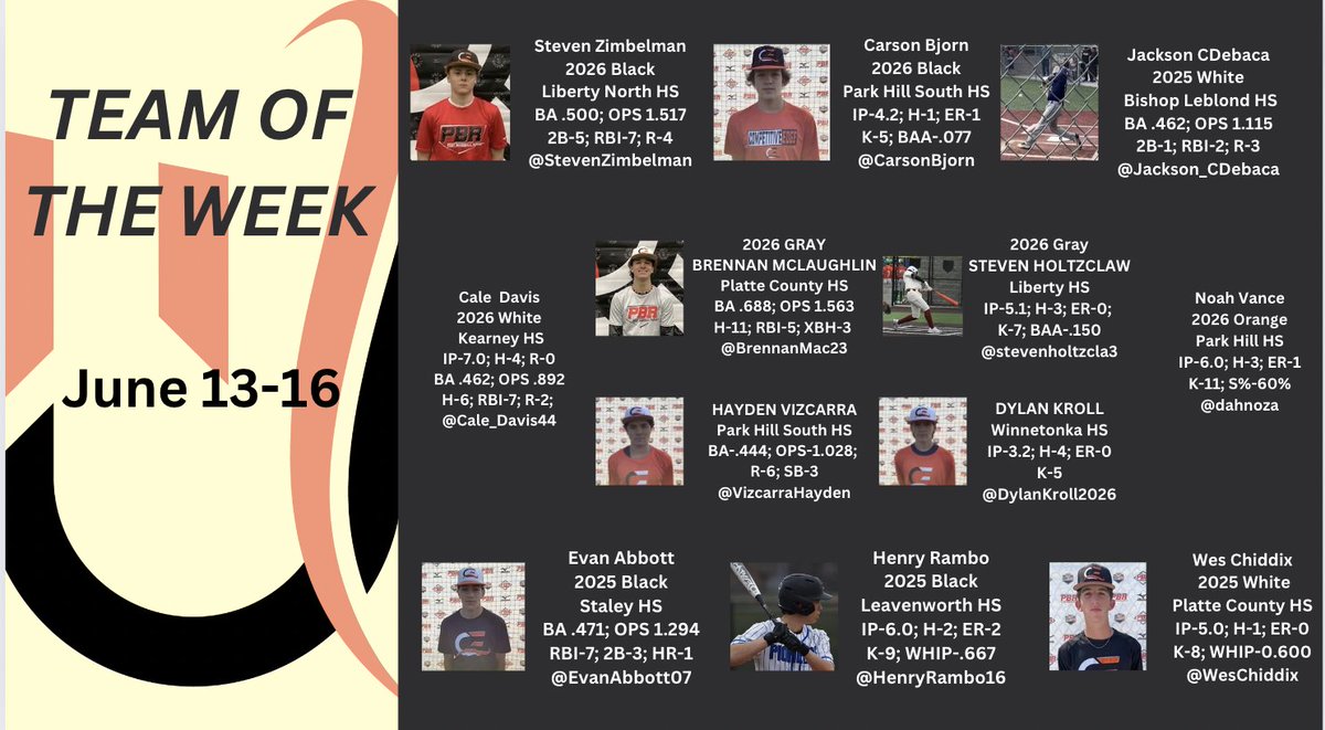 TEAM OF THE WEEK
June 13-16

<a href="/StevenZimbelman/">Steven Zimbelman</a> <a href="/CarsonBjorn/">Carson Bjorn</a> <a href="/Jackson_CDeBaca/">Jackson CDeBaca</a> <a href="/Cale_davis44/">Cale davis</a> <a href="/BrennanMac23/">Brennan McLaughlin</a> <a href="/VizcarraHayden/">Hayden Vizcarra</a> <a href="/stevenholtzcla3/">Steven Holtzclaw</a> <a href="/DylanKroll2026/">Dylan.Kroll.2026</a> @dahnoza <a href="/EvanAbbott07/">Evan</a> <a href="/HenryRambo16/">Henry Rambo</a> <a href="/wesChiddix/">Wes Chiddix</a>