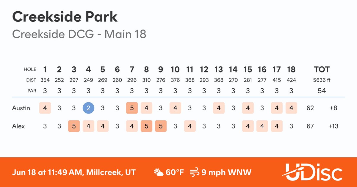 A_kalinowski's tweet image. Check out my round at Creekside Park.
Scored with @udiscapp
#udisc #udiscapp