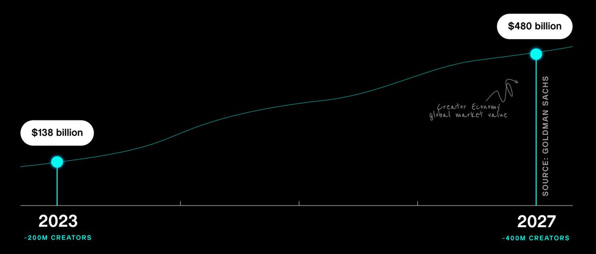 Everybody wants to somehow participate in the creative industry's unstoppable growth. Alesia Haas (<a href="/coinbase/">Coinbase 🛡️</a> CFO) and Samara Cohen (CIO of ETF/Index Investments at <a href="/BlackRock/">BlackRock</a> ) are buzzing about tokenized funds, which might be the answer to making the whole industry investible