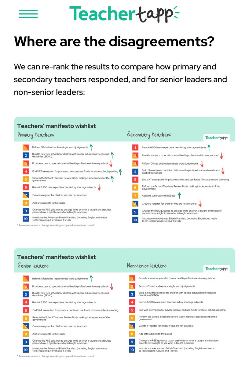 Shannen Doherty (@misssdoherty) on Twitter photo Interesting results from the <a href="/TeacherTapp/">Teacher Tapp</a> general election manifesto education policy rankings! Love how this was done.
It would be great if <a href="/bphillipsonMP/">Bridget Phillipson</a> could have a good look at this to see what the priorities are for teachers and how it aligns with Labour’s priorities. Interesting results from the <a href="/TeacherTapp/">Teacher Tapp</a> general election manifesto education policy rankings! Love how this was done.
It would be great if <a href="/bphillipsonMP/">Bridget Phillipson</a> could have a good look at this to see what the priorities are for teachers and how it aligns with Labour’s priorities.