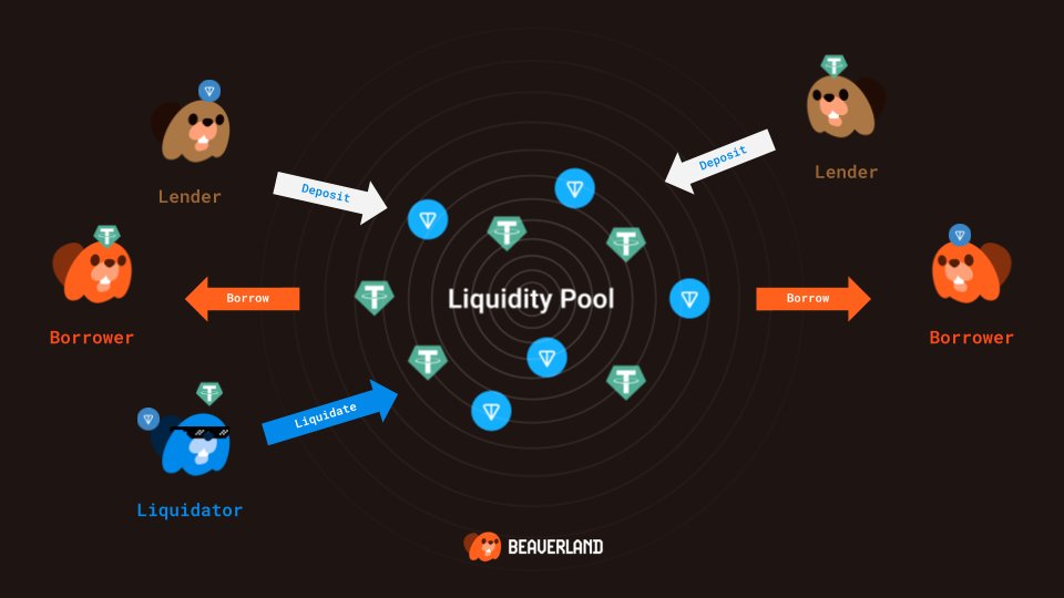 beaverland_io's tweet photo. We build dams for liquidity.
#BeaverLandπ¦«ποΈ, shaping the future liquidity hub of the @ton_blockchain $TON with lending. https://t.co/8xfEukSHNl