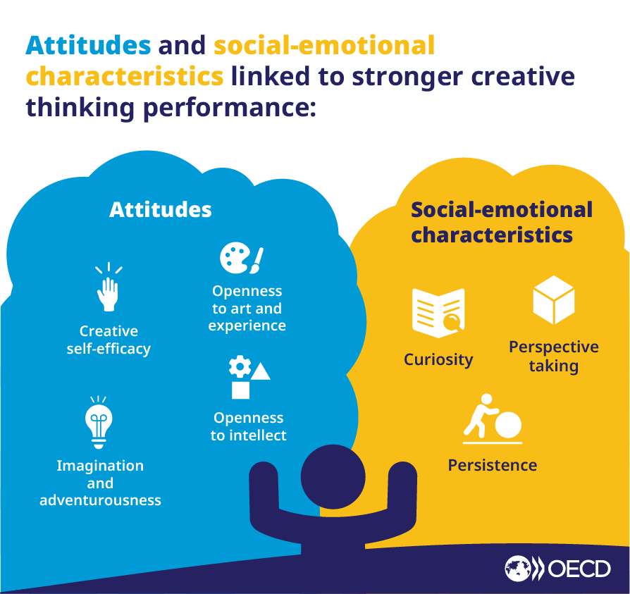 OECDEduSkills's tweet photo. What are the characteristics of more creative students?
Recently released PISA results from OECD uncovers what attitudes and characteristics align with more creative students.
Read the study👉 https://t.co/G3CTnCp6b0
#CreativeMinds24 https://t.co/jFIPGA2CoW