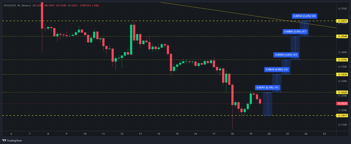 CoinTradingBoy's tweet photo. $doge $usdt 4hr levels to look at.
I will be tracking #dogecoin and reporting back daily.
https://t.co/KPcs8eW4XF
π #CoinTradingBoy https://t.co/8MJvrMZyZs
