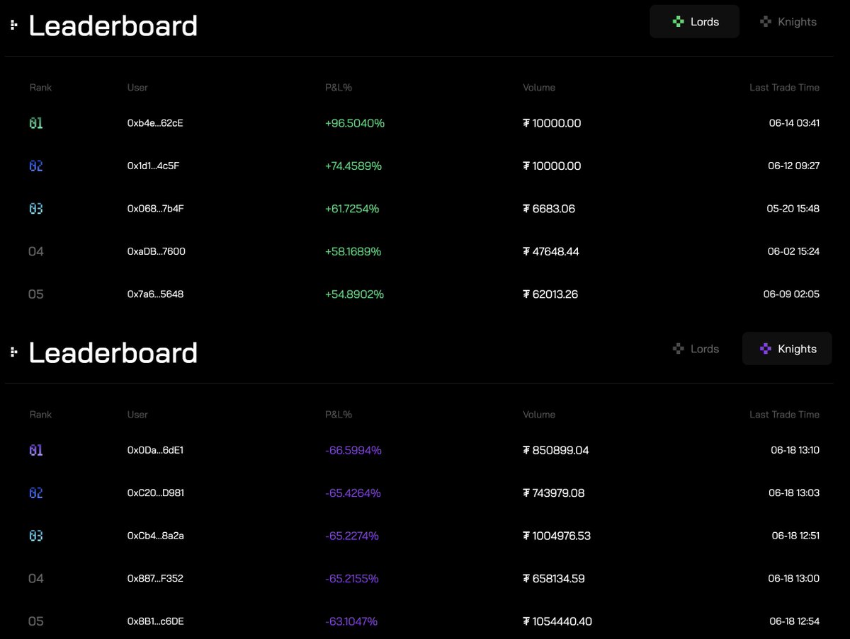 JayX_com's tweet photo. #JayX Lords & Knights #Trading Contest: Final Countdown! βοΈβ°
Only 19 hours remain to seize your share of the EPIC 10,000 $USDT + 1,500,000 $SEED prize pool! π°
Remember, you need a minimum trading volume of 20,000 virtual $USDT to claim your rightful rewards.
Who will reign supreme? Will you be a Lord, a Knight, or a Warrior? The battle is fierce, but there's still time to make your mark!
π Join the fight NOW: https://t.co/SCtz82JPNU