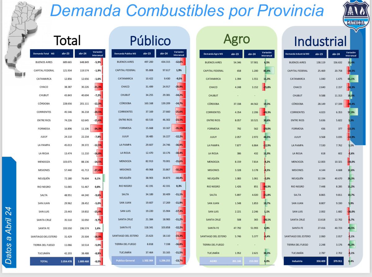 La demanda total de combustibles cayó un 8% Abril 24 vs 23. En el segmento público en general que representa el 68% la caída fue del 13,7%, Capital Federal fue el único lugar donde el consumo de este segmento aumentó casi un 2 % por menores precios y mayor poder adquisitivo.