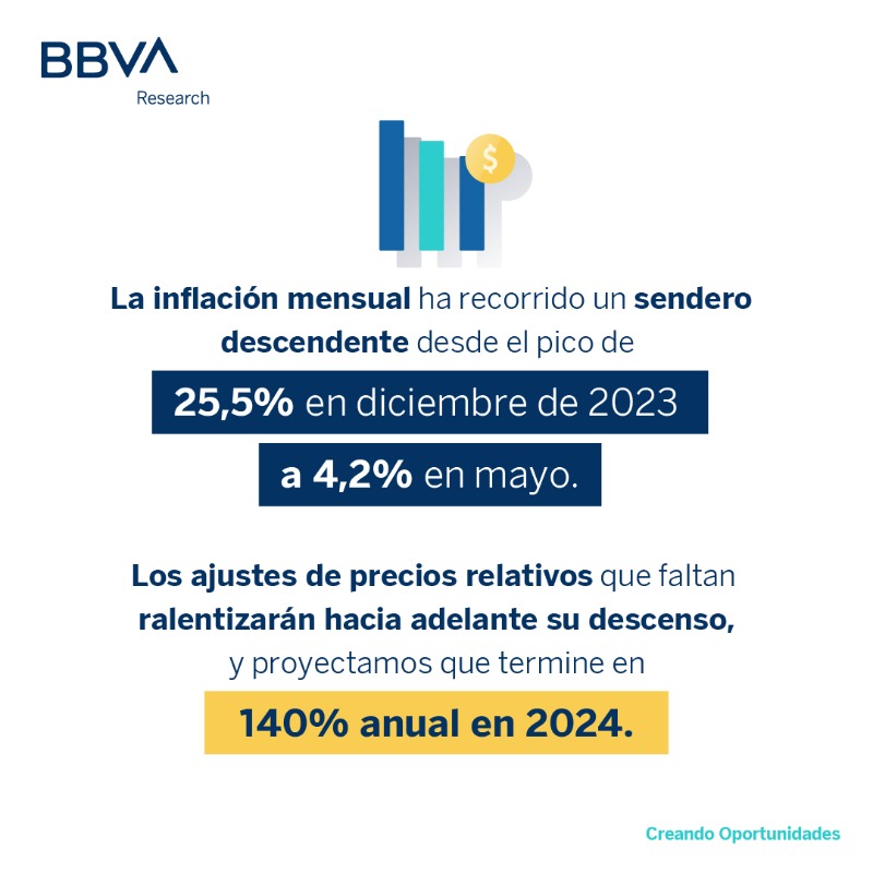 BBVAResearch's tweet photo. 🇦🇷 @mjdalbianco, @FedeeForte, @agharing, @M__Iparraguirre, @JMManias y @Tomitrianta analizan en profundidad la #SituaciónArgentina en el número de 🗓️ Junio 2024.