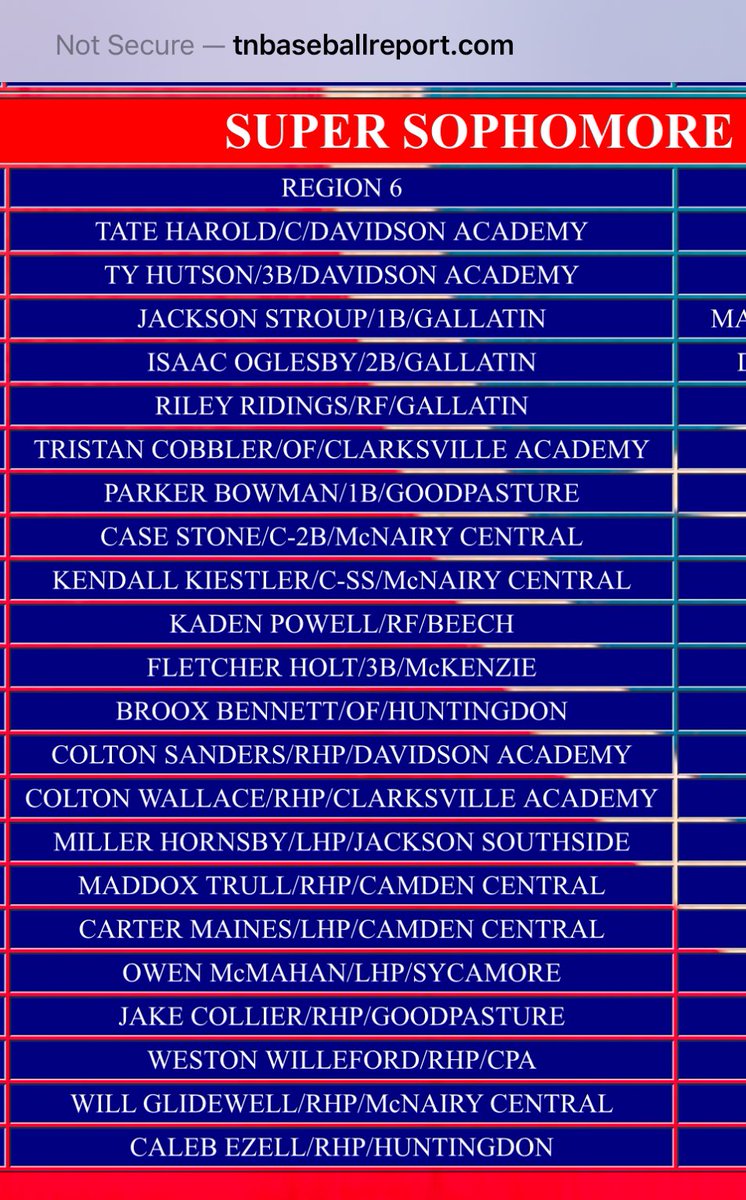 Super Sophomore Team! 
tnbaseballreport.com/2024TNHSBaseba…

<a href="/BUncommitted/">Baseball_Uncommitted</a> @PBR_Uncommitted <a href="/CoachMiller_12/">Austyn Miller</a> <a href="/GWAVEbaseball/">Gallatin HS Baseball</a> <a href="/PrepBaseballTN/">Prep Baseball Tennessee</a> <a href="/PG_Scouting/">Perfect Game Scout</a> <a href="/MidTNProspects/">Middle TN Prospects</a>