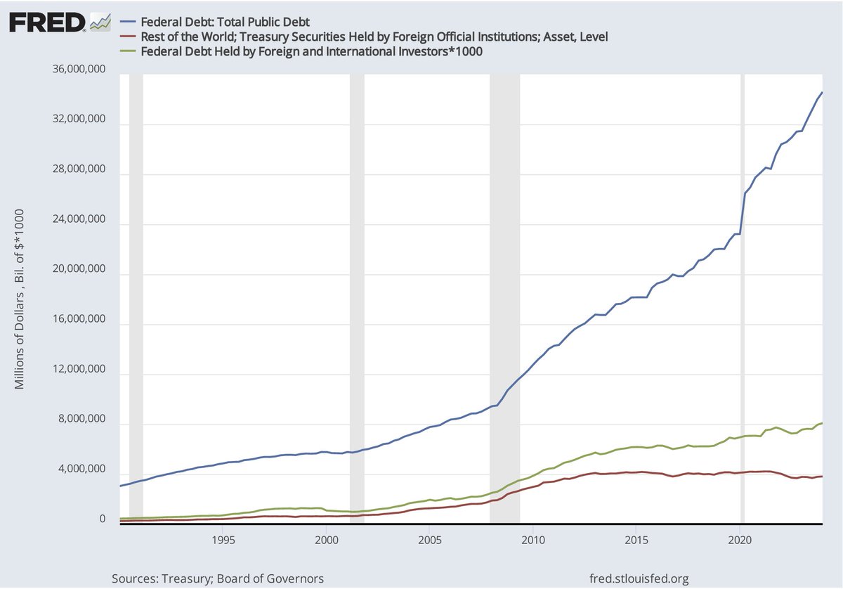 LukeGromen's tweet image. RE: The Goldman report on foreign UST demand, a picture is worth 1,000 words:

Total US Federal debt 1990-present in blue.

Total foreign holdings of USTs in green.

Foreign official (CB) holdings of USTs in red.

&quot;Mind the Gap&quot;.