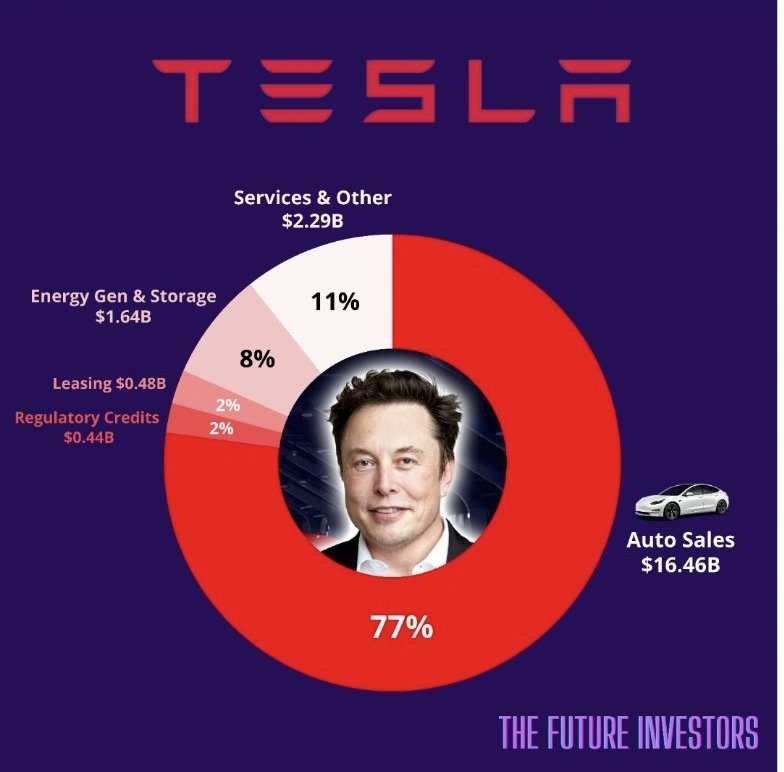 DavidGalanBolsa's tweet photo. 📊Procedencia de los Ingresos de Tesla.
⭕ En la actualidad la mayoría de ingresos viene con la venta de coches.
Tesla está presente en Madrid nichos como baterías o robots.
💡Fuente: The future investors
🔐Guardalo para ver cuándo desees con calma
🔁Retuitea si es de tu interés https://t.co/rIZOvCf9UZ