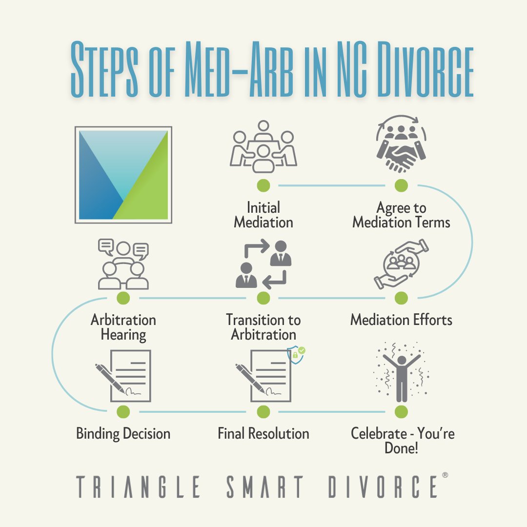 TriSmartDivorce's tweet photo. Combine the best of both worlds with Med-Arb! Start with mediation and, if needed, move to arbitration for a binding resolution. Learn how this can work for your family law case.

#MedArb #FamilyLaw #TriangleSmartDivorce https://t.co/oXVJEI5AJo