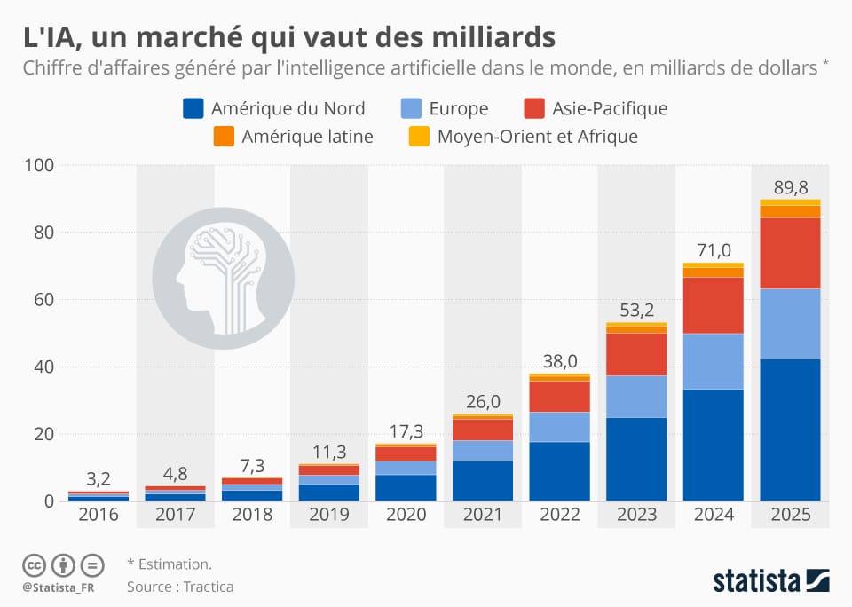 CapTomm's tweet photo. 📈 Le secteur de l'IA est en pleine croissance dans le monde !

Le chiffre d'affaires généré a été multiplié par 20 depuis 2016, et devrait s'établir à 71 milliards de dollars cette année.

Je suppose que c´est que le début. https://t.co/zvO8WgEdsX