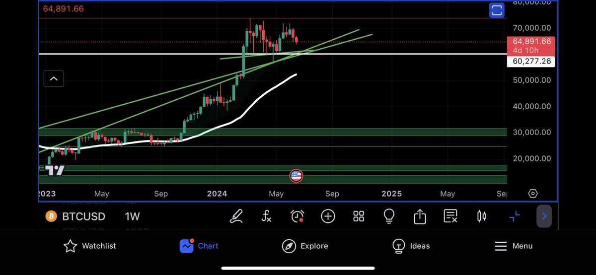 $BTC #BTC $60,200- 60,800 is invetiable. $ALTS #ALTS will bleed like not life.
