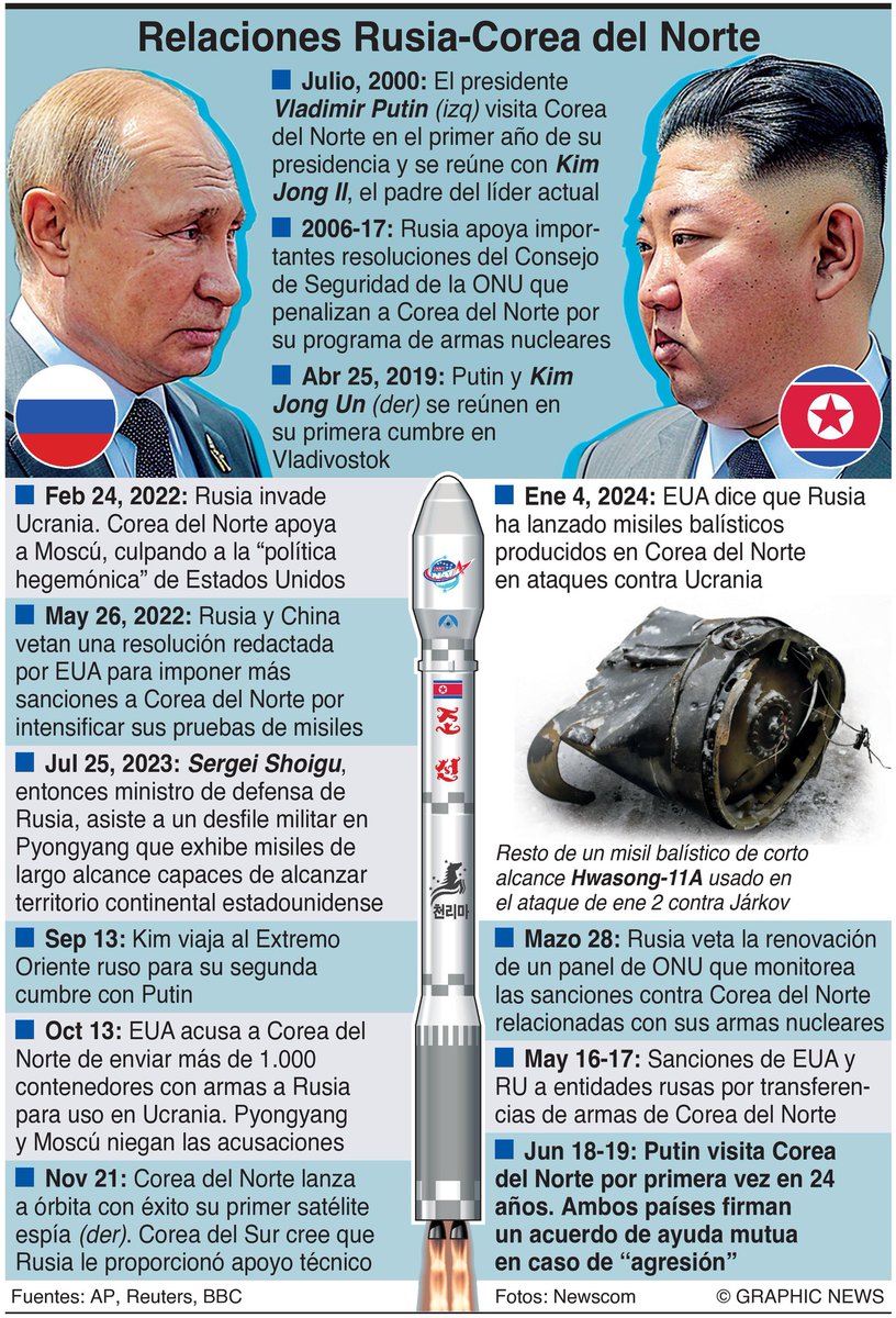 Los líderes de #CoreaDelNorte y #Rusia firmaron un acuerdo que intensifica su cooperación militar para incluir una promesa de defensa mutua para brindarse ayuda si uno de los dos países es atacado. 

#Infografía Graphic News