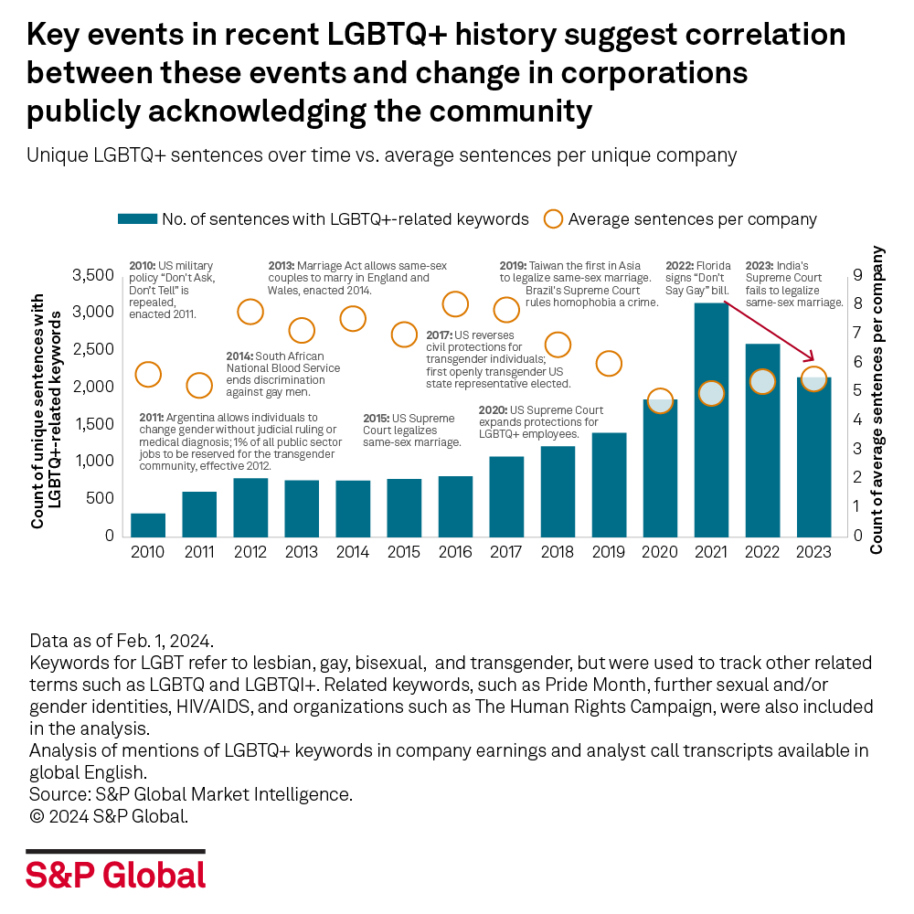 LGBTQ+ mentions by companies in public #earnings and analyst calls are on the decline from 2021, suggesting critics of #DEI programs might be quieting the conversation. 

Learn more in our recent research study with Pronto NLP: okt.to/jxmLle