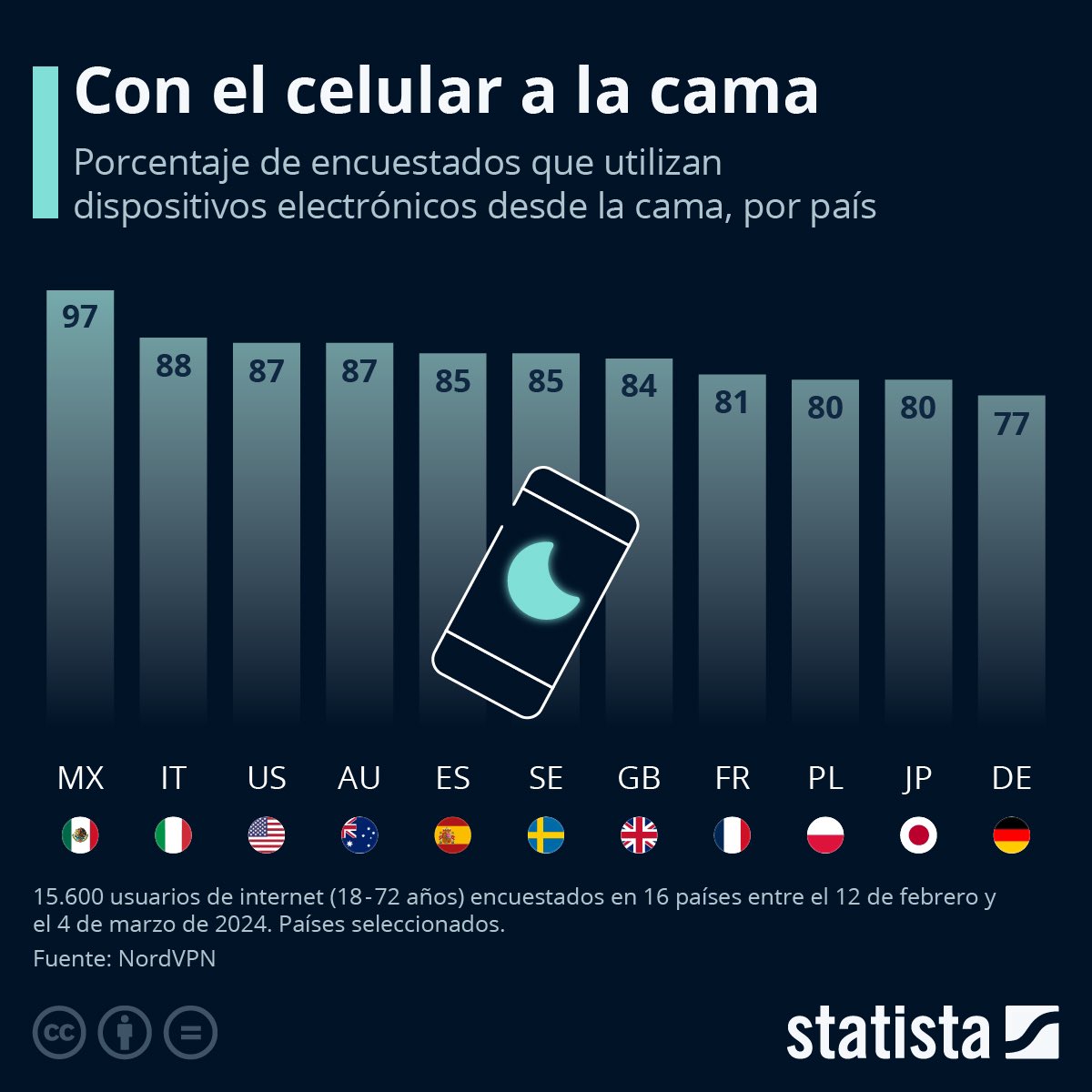 México es el Lider Mundial de uso del Celular en la Cama

Un reciente estudio de NordVPN a 15.600 personas reveló que solo Italia le sigue a México, con el 88% de los encuestados utilizando dispositivos electrónicos en la cama.