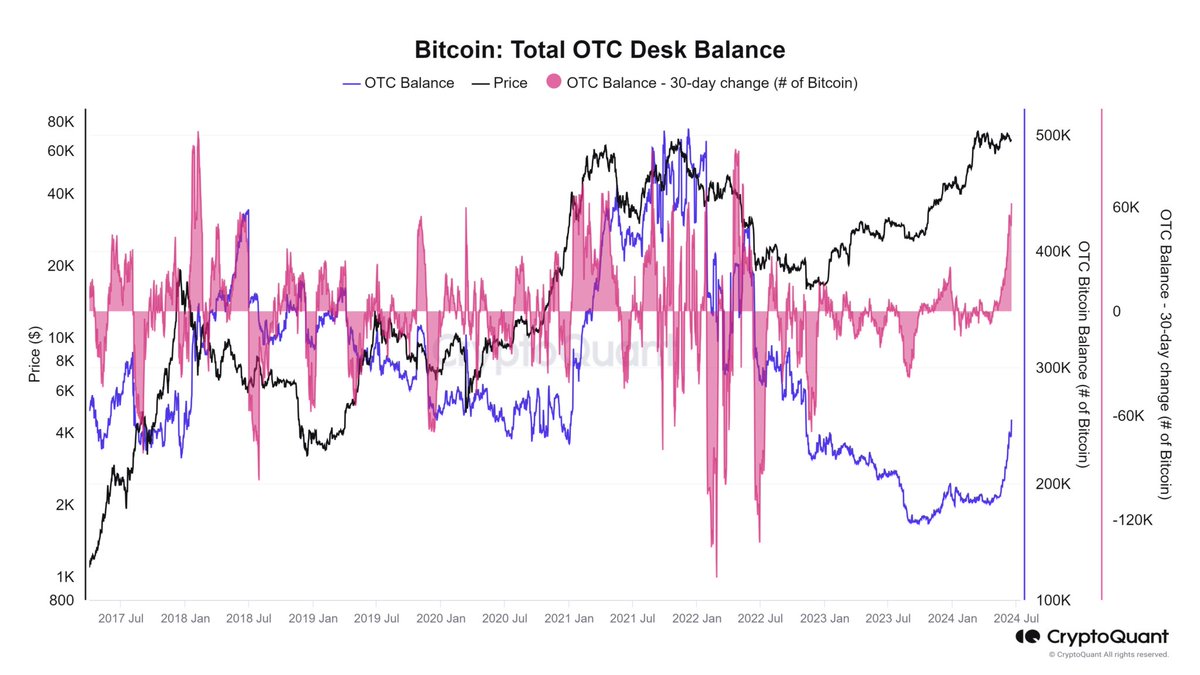 OTC desk balance continues to rise, putting further headwinds on #Bitcoin  price. One of the biggest 30-day changes since 2017 - 62k BTC. Smart money  selling into the bull, same as 2018 and 2021