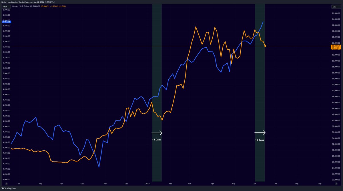 Stock Market going up, #Bitcoin going down. The last time this happened, it  took $BTC 15 days to reverse with an 80% pump. Will history repeat again?