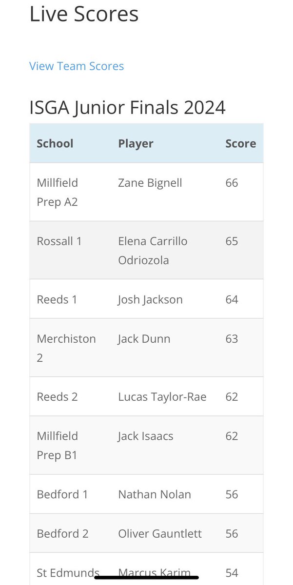 Ian Vibert (@ianvibertgolf) on Twitter photo An excellent performance by the <a href="/MillfieldPrep/">Millfield Prep</a> golfers with Zane top scoring with +2 gross to win the Individual event for the <a href="/schoolsgolf/">ISGA</a> national finals. The two teams finished 2nd and 3rd overall <a href="/MPS_Sport/">Millfield Prep Sport</a> 👏 An excellent performance by the <a href="/MillfieldPrep/">Millfield Prep</a> golfers with Zane top scoring with +2 gross to win the Individual event for the <a href="/schoolsgolf/">ISGA</a> national finals. The two teams finished 2nd and 3rd overall <a href="/MPS_Sport/">Millfield Prep Sport</a> 👏