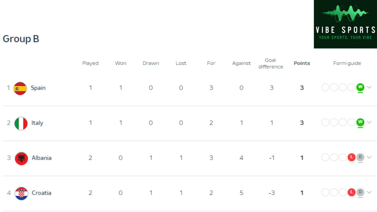VibeSports11's tweet photo. FULL TIME: Croatia🇭🇷 2 - 2 Albania🇦🇱 

A thriller in Hamburg. What a scintillating game. 

This is how Group B now looks, This is a huge point for Albania, however both teams will be disappointed to not see out the game in key moments. 

#EURO2024 #CROALB https://t.co/4LdXw1OOwL