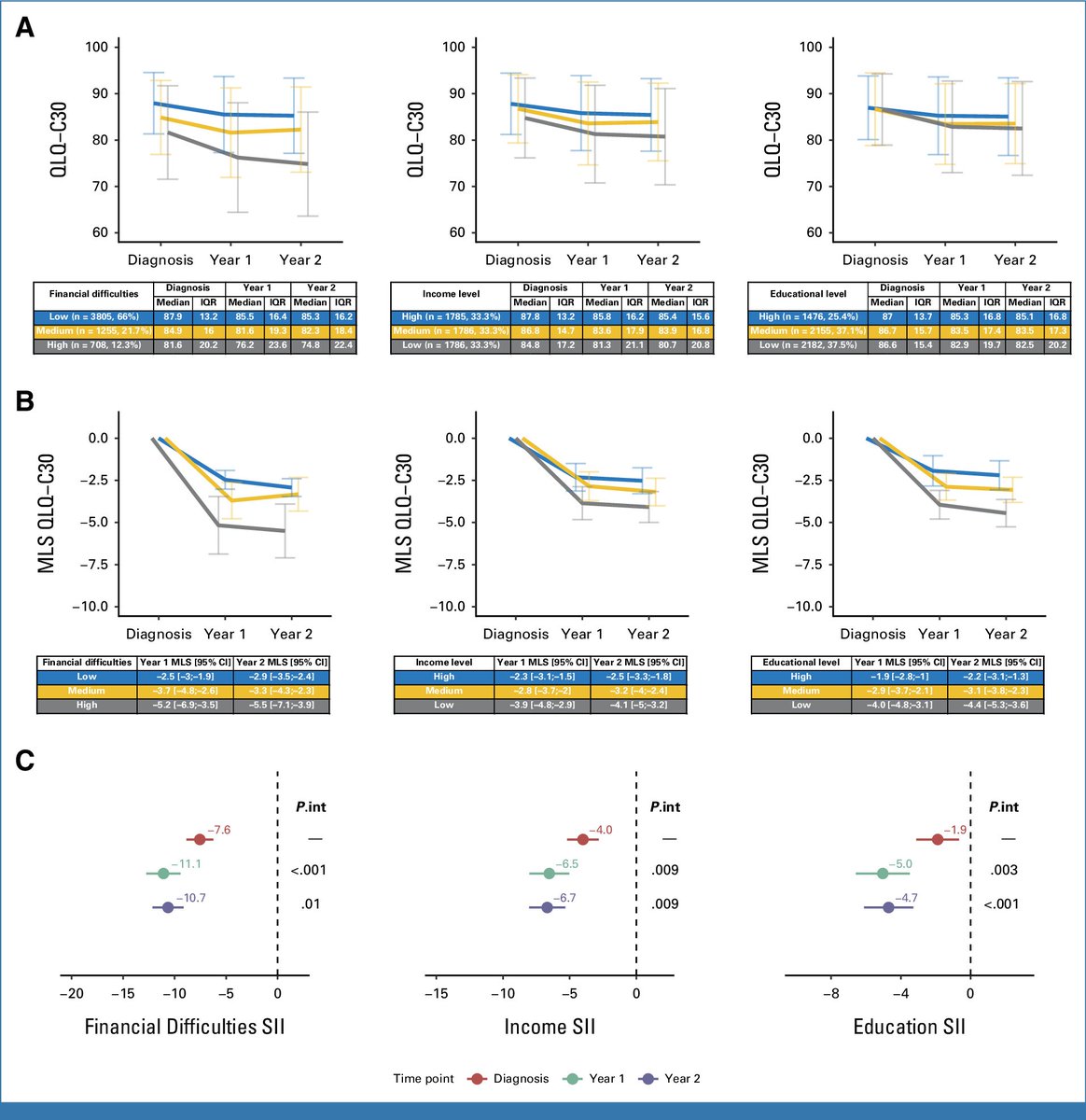Josรฉ Sandoval (@jlsandoval) on Twitter photo Very happy that our study on socioeconomic inequalities in quality of life (QoL) for patients with early breast cancer (EBC) from the CANTO Study is finally out at <a href="/JCO_ASCO/">Journal of Clinical Oncology</a>.
ascopubs.org/doi/10.1200/JCโฆ
๐๐ผ๐๐ผ๐๐ผ๐๐ผ๐๐ผ๐๐ผ๐๐ผ๐๐ผ๐๐ผ๐๐ผ
๐Setting:
โข ~5900 women with EBC
โข Treated in multiple Very happy that our study on socioeconomic inequalities in quality of life (QoL) for patients with early breast cancer (EBC) from the CANTO Study is finally out at <a href="/JCO_ASCO/">Journal of Clinical Oncology</a>.
ascopubs.org/doi/10.1200/JCโฆ
๐๐ผ๐๐ผ๐๐ผ๐๐ผ๐๐ผ๐๐ผ๐๐ผ๐๐ผ๐๐ผ๐๐ผ
๐Setting:
โข ~5900 women with EBC
โข Treated in multiple