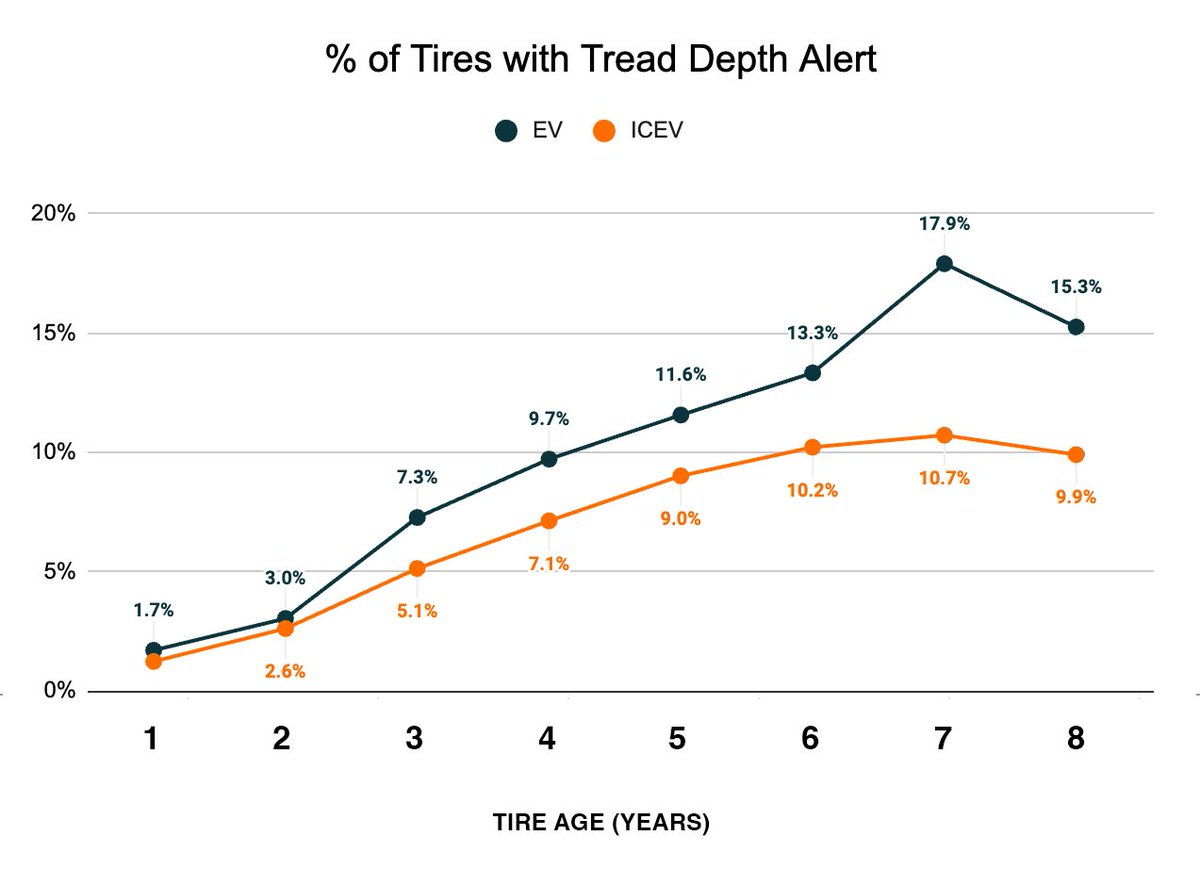 GuyDealership's tweet photo. Myth vs. Reality:

“EVs wear tires down faster than gas cars”

@teamuveye  just published a graph containing tire data from over 100K vehicles…

The result?

Reality — EVs consistently received more tire tread depth alerts than ICE cars, especially as the vehicles aged.

But before we jump to conclusions… 2 key takeaways:

1. Tires are one part of total vehicle ownership costs where EVs underperform. That said, important to show both sides and note that EVs outperform ICE vehicles in other aspects of ownership.

2. There is a huge (and growing) opportunity for dealers and independent repair shops to expand their business through tire sales.

More insights here: https://t.co/SE8pya1ODs

(Data via CDG Partner: @teamuveye #uveyepartner)
