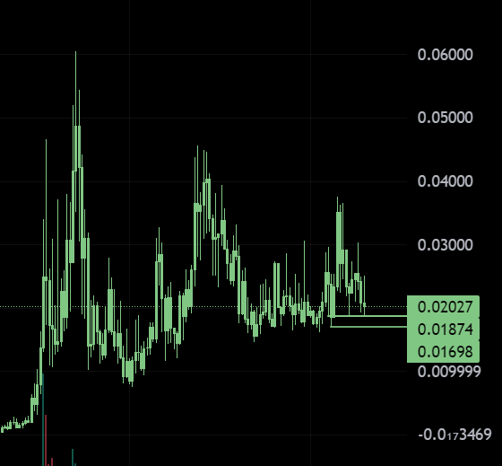 #RETARDIO one of the few memes trading at the same level it was pre $SOL dip.

Big pump to come during the next meme season.