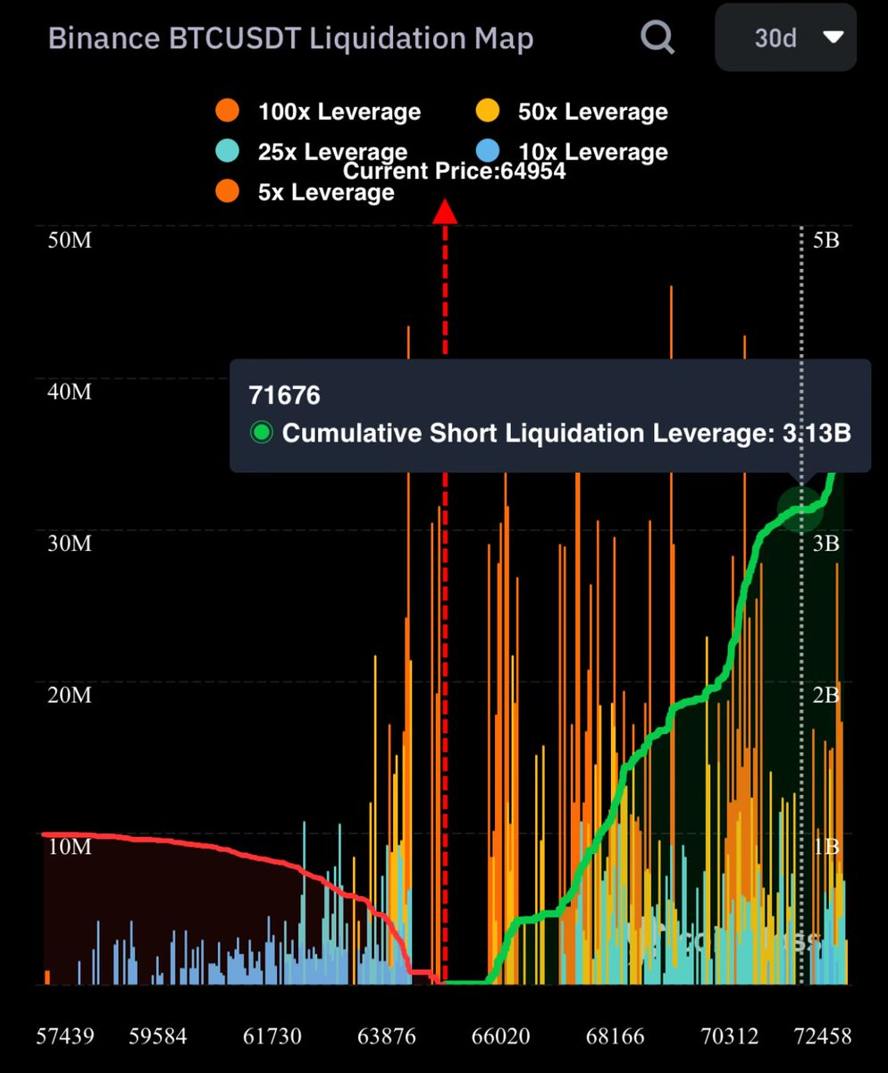 martypartymusic's tweet photo. When these $3b shorts liquidate with #Bitcoin to $70k it might force a long ladder and catch the $4b shorts at $72500, that can trigger a squeeze to $80k.

Not much long leverage left - the map says we going up. https://t.co/877iLojdfq