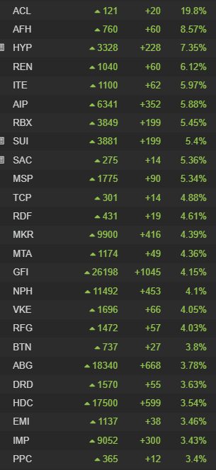 MarcoOlevano's tweet photo. #JSE #TOP40 #ALLSHARE #SOUTHAFRICA
Another big day on the JSE with further gains.
JSE J200 TOP40 +932pts (+1.28%)
JSE J203 ALL SHARE +965pts (+1.21%).
Some of the smaller cap shares on our market catching up and seeing gains, rather different to yesterday which was dominated by your bigger local SA INC blue chips.