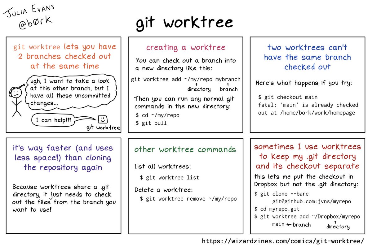 b0rk's tweet image. git worktree
(this is bonus comic #3 for "How Git Works" wizardzines.com/zines/git, covering some topics that I didn't talk about in the zine)
permalink: wizardzines.com/comics/git-wor…