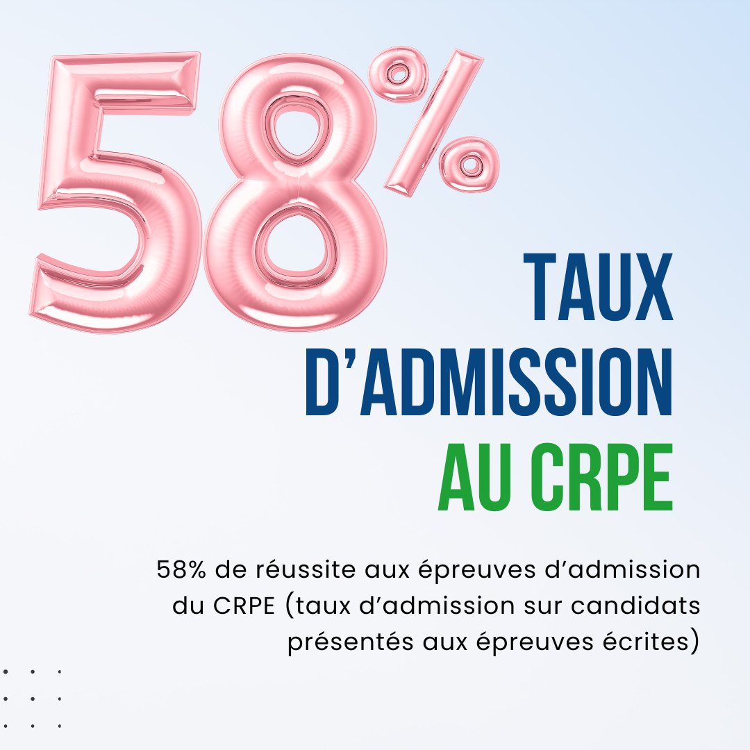 Félicitations à nos 28 étudiants qui ont réussi les épreuves d’admission du CRPE 2024 ! 🤩🥳
Nous sommes très fiers de vous ! 
🙏Un grand merci à toute l’équipe de nos formateurs 
#mastermeef #meef  #crpe2024 #crpe #enseignementcatholique