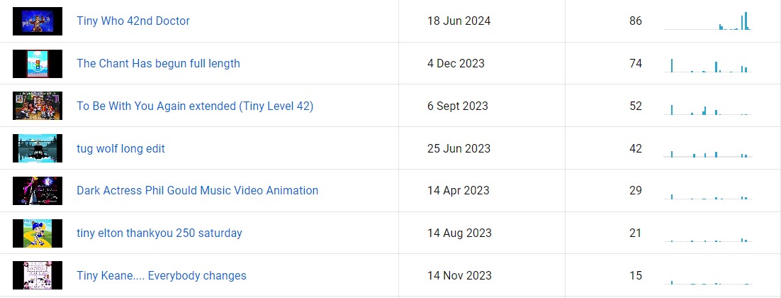 MagicalMusicMan's tweet photo. So the last 48hrs on Youtube #tinyPhil aka @bongosaloon is leading the way with #tinyWho after less than 24hrs.
But there is a #philgould theme. #level42 @level42official in 2nd & 3rd with @ThatUmbrella #tugwolf 4th, #phil again followed by #tinyelton & #tinykeane then JD, Elton & #Roachford for a top ten.
Thanks for all the support on the #animations as it is appreciated
@Corrine_G42 @FondantMoose @MarkTob80459207 @RealPamster @oldmenwguitars @Phleeper
