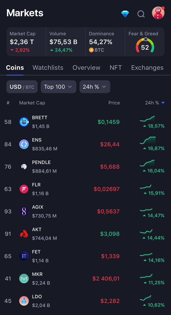 look whos the top gainer in the world AGAIN today

get used to seeing this 

I bet u

$BRETT will have more days as the #1 gainer this cycle than any other coin in the world

Someone start tracking it today.

Day 1 = brett top gainer ✅
Day 2 = red day in entire market ❌
Day 3 =