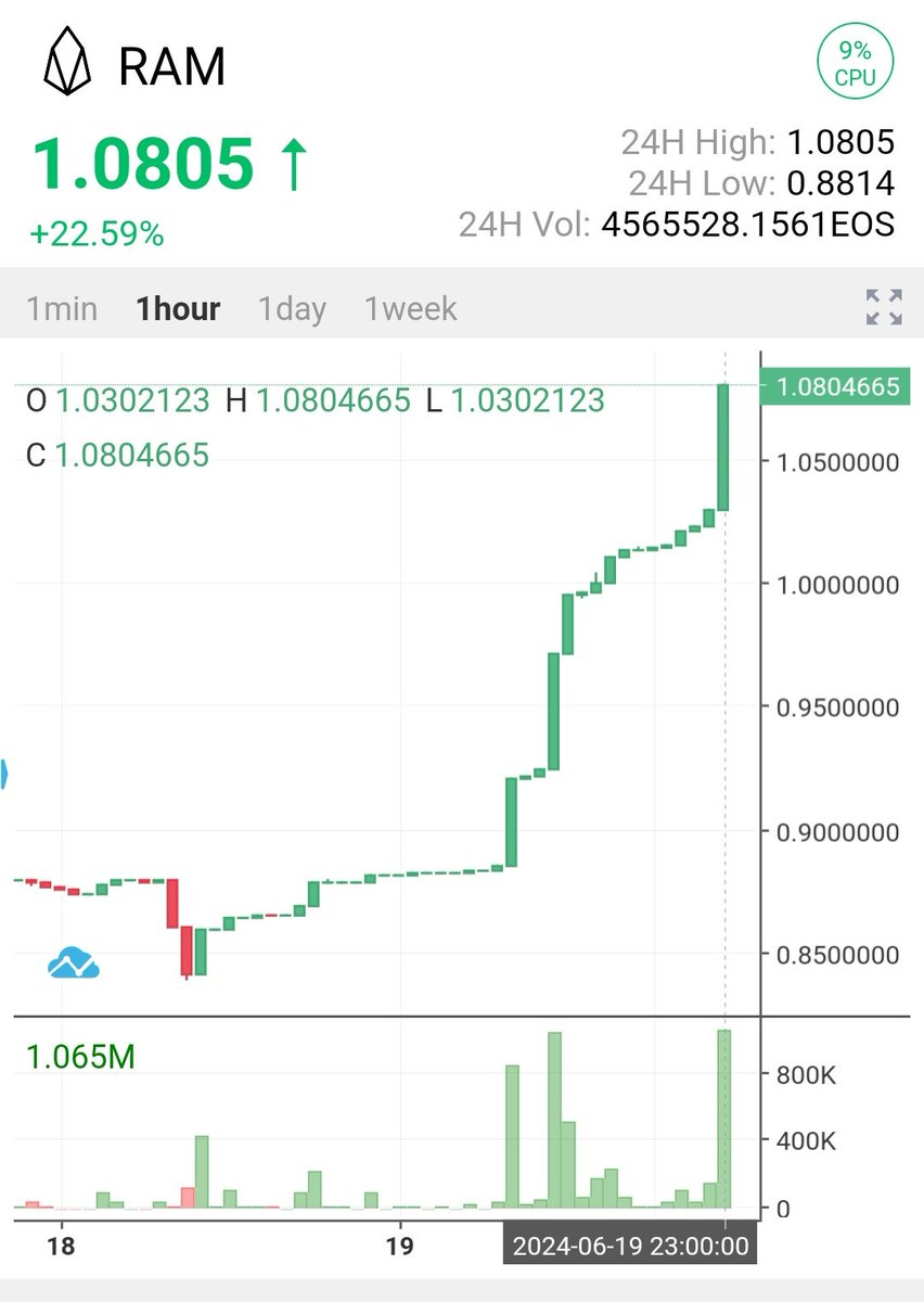 vaulta_vn's tweet photo. Chào mừng đỉnh cao mới

#RAM on #EOS
Công nghệ blockchain của EOS đang phát triển vượt bậc https://t.co/j4qIn7Vd6n