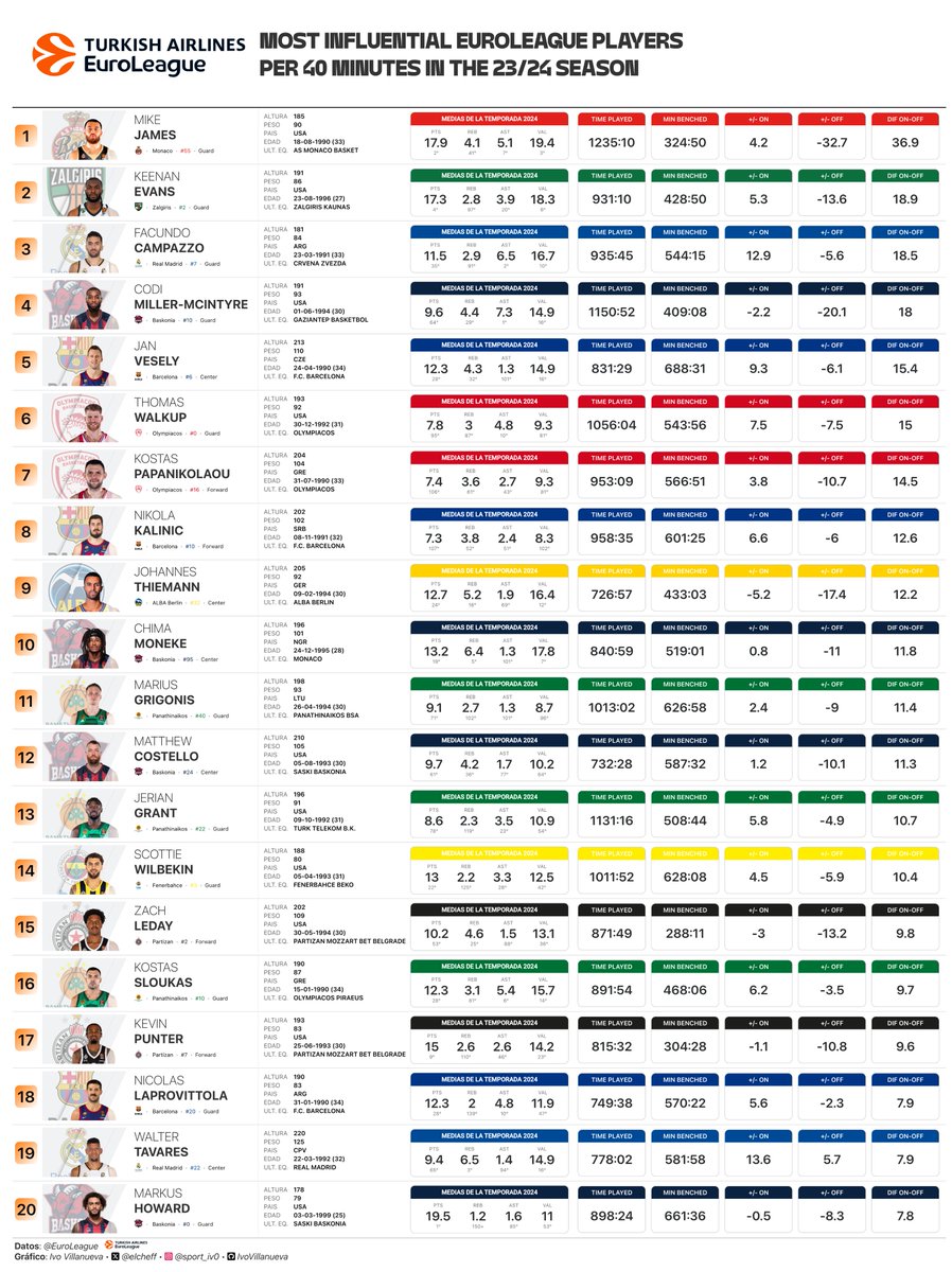 iVo Villanueva (@elcheff) on Twitter photo Igual que hice en este post, he querido hacer lo mismo con los jugadores <a href="/EuroLeague/">EuroLeague</a> y la diferencia on-off en plus-minus por 40 minutos inspirado en <a href="/elrincondelsm/">El Rincón del SuperManager</a> y tambien por hacer algo ☺️.
<a href="/TheNatural_05/">Mike James</a> en lo más alto
Datos <a href="/EuroLeague/">EuroLeague</a> Igual que hice en este post, he querido hacer lo mismo con los jugadores <a href="/EuroLeague/">EuroLeague</a> y la diferencia on-off en plus-minus por 40 minutos inspirado en <a href="/elrincondelsm/">El Rincón del SuperManager</a> y tambien por hacer algo ☺️.
<a href="/TheNatural_05/">Mike James</a> en lo más alto
Datos <a href="/EuroLeague/">EuroLeague</a>