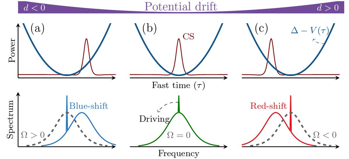 Nicolas Englebert (@nico_englebert) on Twitter photo ๐ข New preprint online! We unveil the behavior of cavity solitons in trapping potentials ๐ง
While potentials can be used to control the soliton's properties ๐ช, they can also lead to a Hopf instability ๐ฑ
Check it out here ๐: arxiv.org/abs/2406.12848
<a href="/sisseleo/">Francois Leo</a> #solitons ๐ข New preprint online! We unveil the behavior of cavity solitons in trapping potentials ๐ง
While potentials can be used to control the soliton's properties ๐ช, they can also lead to a Hopf instability ๐ฑ
Check it out here ๐: arxiv.org/abs/2406.12848
<a href="/sisseleo/">Francois Leo</a> #solitons