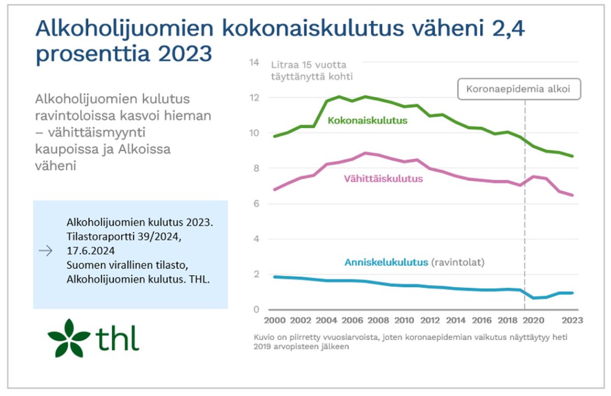 Hyviä uutisia: Alkoholin kulutus jatkaa laskuaan.

Vuonna 2018 tehtiin edellinen alkoholilainsäädännön uudistus. Peloiteltiin, että se vie kansan täysin hunningolle. Ei vienyt. 

Tuskin vie tämäkään juuri säädetty.