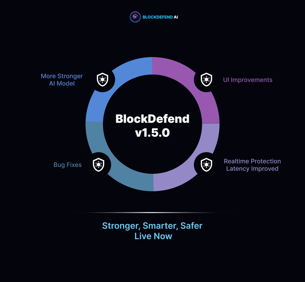 🚀 Excited to announce BlockDefend v1.5.0 is LIVE! 

🔒 Stronger AI Model 
⚡ Realtime Protection Latency Improved
🛠️ Bug Fixes 
🖥️ UI Improvements

Read more: 
medium.com/@blockdefendai…)