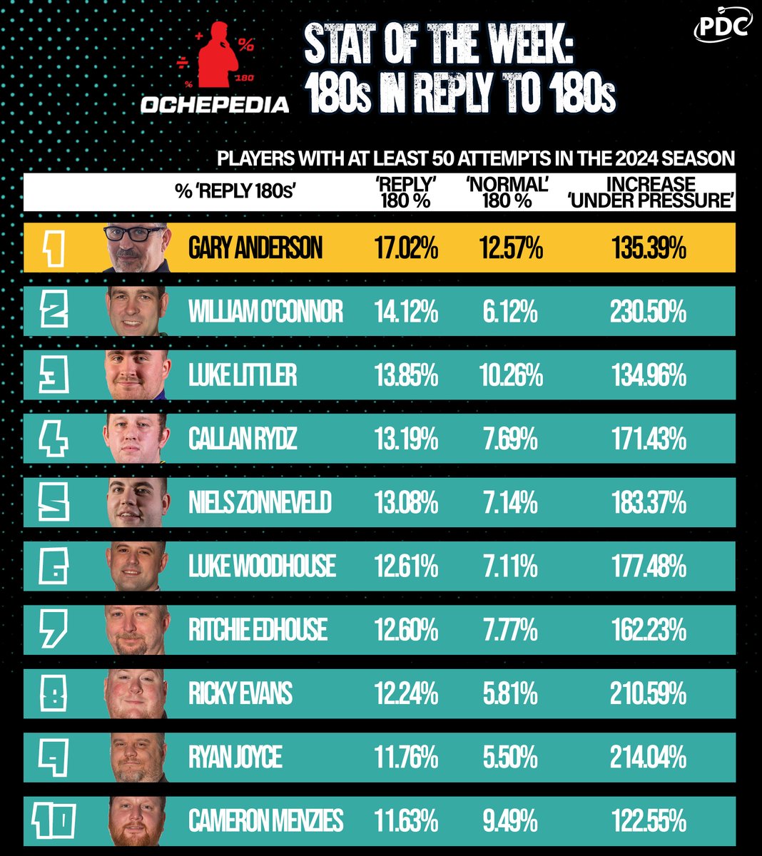 In his latest column, PDC Stats Analyst <a href="/ochepedia/">Christopher Kempf</a> analyses the rate at which players register a 180 in response to a maximum visit from their opponent.

👉 bit.ly/Riposte180s