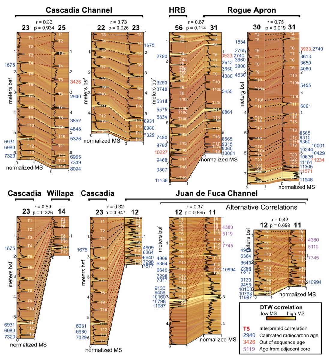 Dr. Nora Nieminski (@norskigeo) on Twitter photo New #OA pub!
Determining confidence of “shaky” correlations in #Cascadia w/a #correlation method for #turbidite #paleoseismology & #stratigraphy
@zzsylvester, Covault, Gomberg, <a href="/faultscarp/">Dr. Lydia Staisch</a> &McBrearty <a href="/USGS_Quakes/">USGS Earthquakes</a>
doi.org/10.1130/B37343…
#EarthquakeRecurrence <a href="/GSAPublications/">Geological Society of America Publications</a> New #OA pub!
Determining confidence of “shaky” correlations in #Cascadia w/a #correlation method for #turbidite #paleoseismology & #stratigraphy
@zzsylvester, Covault, Gomberg, <a href="/faultscarp/">Dr. Lydia Staisch</a> &McBrearty <a href="/USGS_Quakes/">USGS Earthquakes</a>
doi.org/10.1130/B37343…
#EarthquakeRecurrence <a href="/GSAPublications/">Geological Society of America Publications</a>
