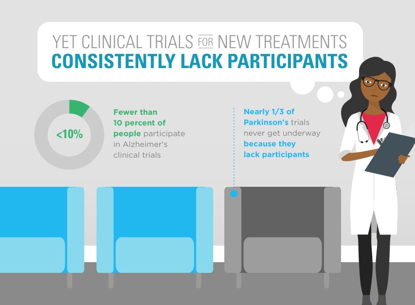 About one-third of clinical trials aimed at Parkinson's disease fail to start due to a shortage of participants. This insufficient enrollment can lead to a loss of potential innovative treatments for the disease.

Learn more ▶️ bit.ly/3teZQbf