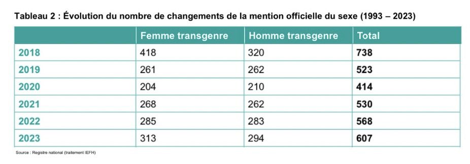 Sarah Schlitz (@sarahschlitz) on Twitter photo En Belgique, le changement de genre est possible sur simple déclaration à la commune (=mairie) depuis 2017.
<a href="/EmmanuelMacron/">Emmanuel Macron</a> tout se passe bien pour nous, merci.
Toutes les infos ici: igvm-iefh.belgium.be/sites/default/…
NB: c’est une coalition de partis de droite qui l’a adoptée. En Belgique, le changement de genre est possible sur simple déclaration à la commune (=mairie) depuis 2017.
<a href="/EmmanuelMacron/">Emmanuel Macron</a> tout se passe bien pour nous, merci.
Toutes les infos ici: igvm-iefh.belgium.be/sites/default/…
NB: c’est une coalition de partis de droite qui l’a adoptée.