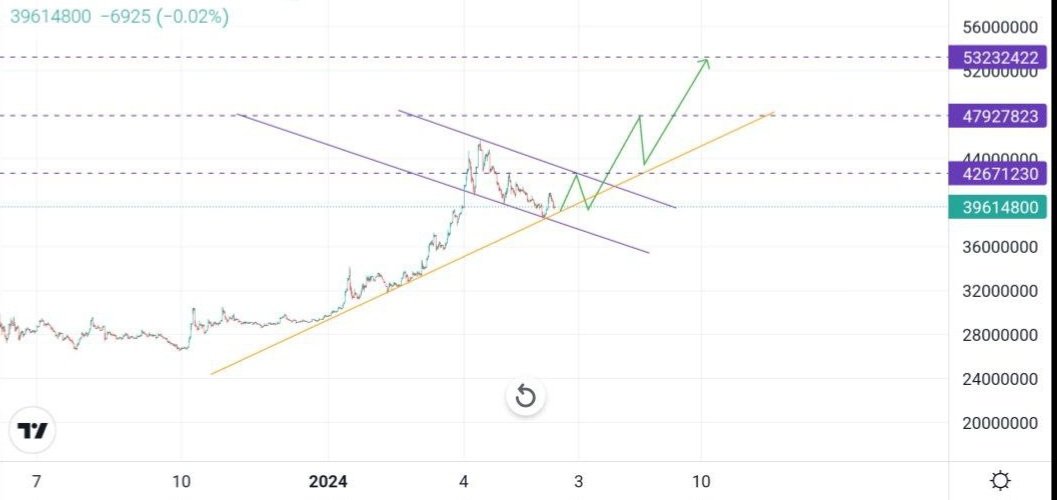 #سیگنال

تاریخ : ۳۰ خرداد ۱۴۰۳

قیمت سکه در لحظه نگارش: ۳۹،۵۵۰،۰۰۰ تومان

سکه طلا به زودی مجددا وارد کانال صعودی خواهد شد.

اهداف سکه:

هدف اول: ۴۲،۰۰۰،۰۰۰ تومان

هدف دوم: ۴۸،۰۰۰،۰۰۰ تومان

هدف سوم: ۵۳،۰۰۰،۰۰۰ تومان