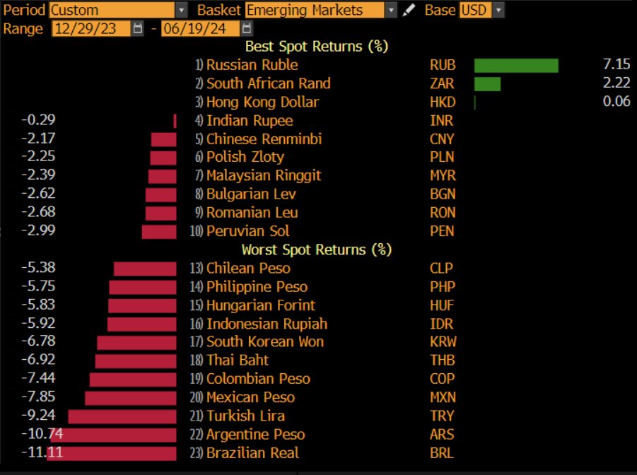 Brazil's Real is the worst performing EM currency year-to-date. Worse than Argentina, Turkey or Mexico. There's a carry trade unwind hitting all EM, but this should still give Brazil's policy makers pause. This weakness in the Real tightens financial conditions and hurts growth.