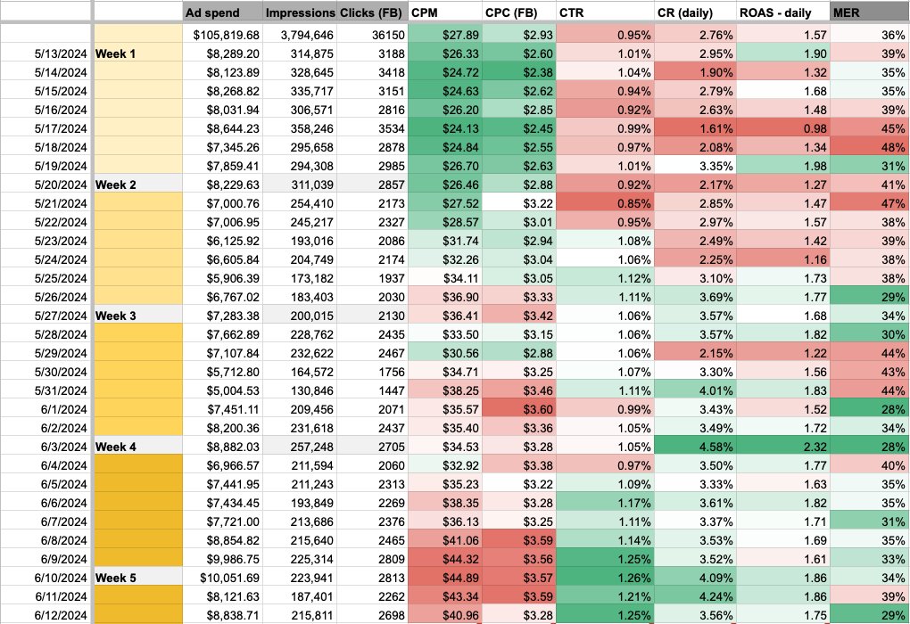 I had a few clients aks me how we can we bring CPM down

but I said we don't need to

Here's why: