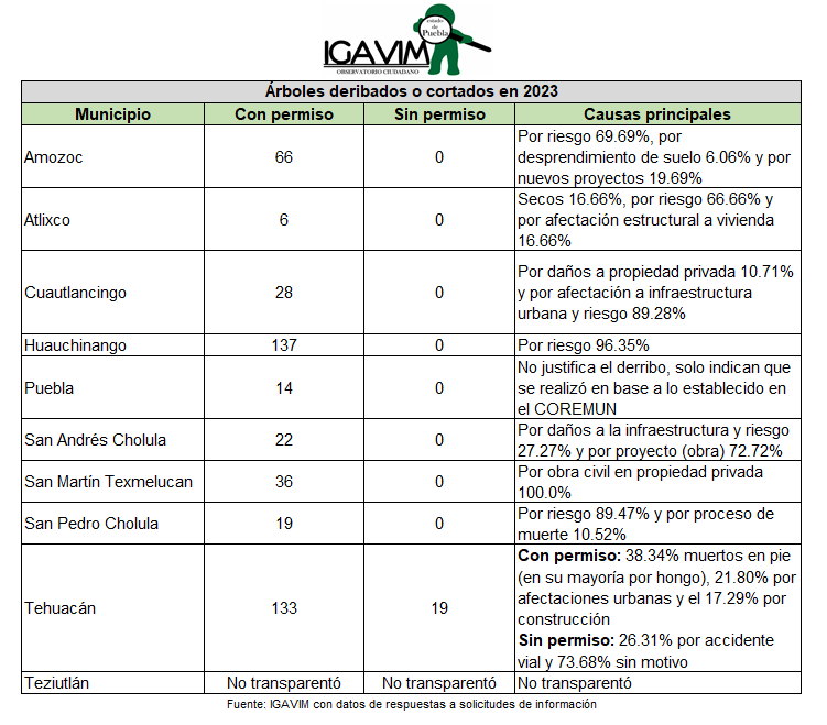 IGAVIM's tweet photo. #estadoPuebla #municipios #arboles 
¿Cuántos árboles se derribaron en 2022 y 2023 en 10 municipios más poblados del estado Puebla?
Es importante q los ayuntamientos transparenten y difundan los Programas de reforestación y compensación para su seguimiento
@CongresoPue @Gob_Puebla https://t.co/P7nbcuQr5P