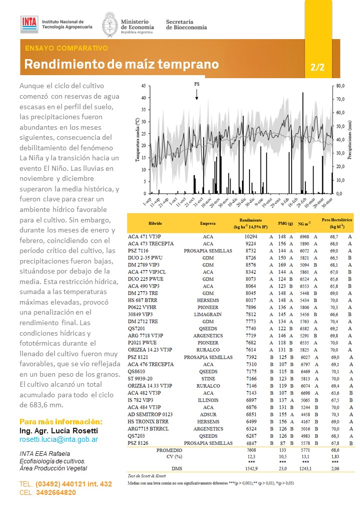 👩🏼‍🏫 Les compartimos los #resultados del ensayo comparativo de #rendimiento de #maíz temprano 🌽, realizado en el INTA Rafaela por la Ing. Agr. Lucía Rosetti bit.ly/maiz_temprano0…