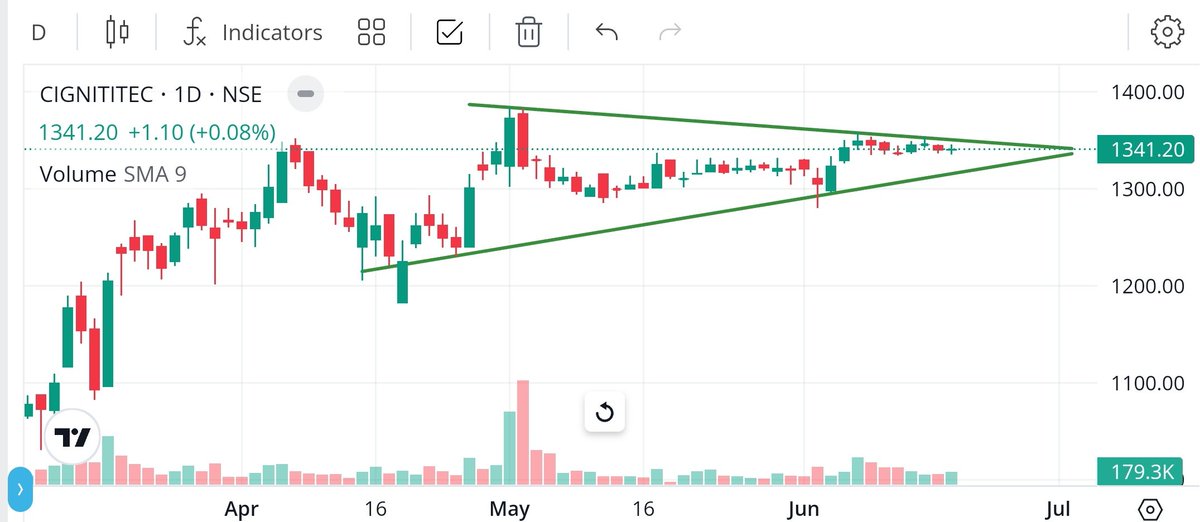 NeerajP35347534's tweet image. #CIGNITTEC
CMP 1340
BREAKOUT PRICE 1350
Consolidation.
Disc : not a recommendation. 
Follow for more interesting charts.